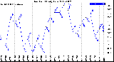 Milwaukee Weather Dew Point<br>Daily Low