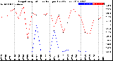 Milwaukee Weather Evapotranspiration<br>vs Rain per Day<br>(Inches)