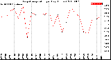 Milwaukee Weather Evapotranspiration<br>per Day (Inches)