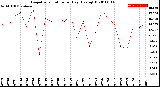 Milwaukee Weather Evapotranspiration<br>per Day (Ozs sq/ft)