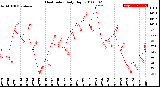 Milwaukee Weather Heat Index<br>Daily High