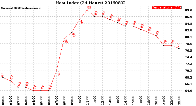 Milwaukee Weather Heat Index<br>(24 Hours)