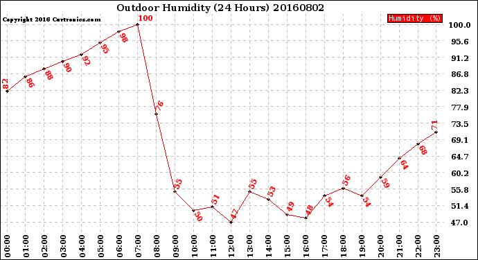 Milwaukee Weather Outdoor Humidity<br>(24 Hours)