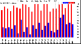 Milwaukee Weather Outdoor Humidity<br>Daily High/Low