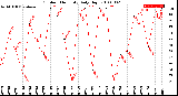 Milwaukee Weather Outdoor Humidity<br>Daily High