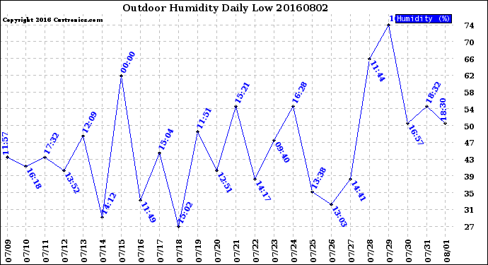 Milwaukee Weather Outdoor Humidity<br>Daily Low