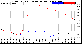 Milwaukee Weather Outdoor Temperature<br>vs Dew Point<br>(24 Hours)