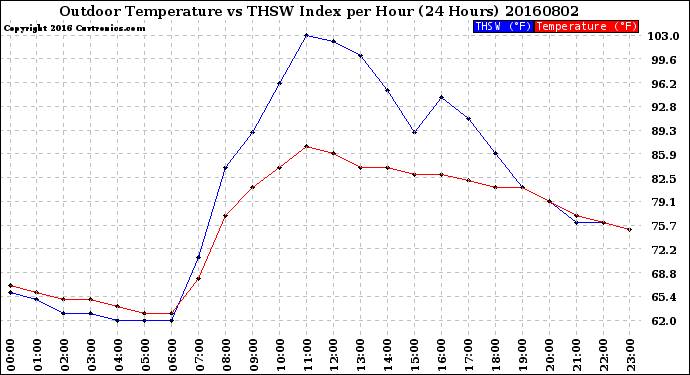 Milwaukee Weather Outdoor Temperature<br>vs THSW Index<br>per Hour<br>(24 Hours)