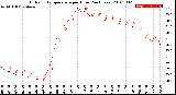 Milwaukee Weather Outdoor Temperature<br>per Hour<br>(24 Hours)