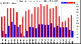 Milwaukee Weather Outdoor Temperature<br>Daily High/Low