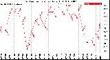 Milwaukee Weather Outdoor Temperature<br>Daily High