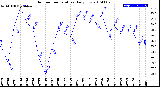 Milwaukee Weather Outdoor Temperature<br>Daily Low