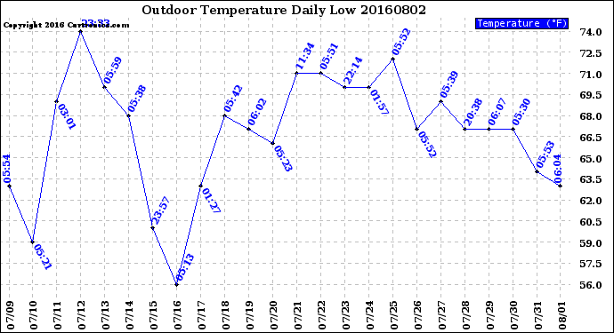 Milwaukee Weather Outdoor Temperature<br>Daily Low