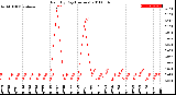 Milwaukee Weather Rain<br>By Day<br>(Inches)