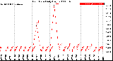 Milwaukee Weather Rain Rate<br>Daily High