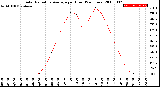 Milwaukee Weather Solar Radiation Average<br>per Hour<br>(24 Hours)