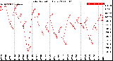 Milwaukee Weather Solar Radiation<br>Daily