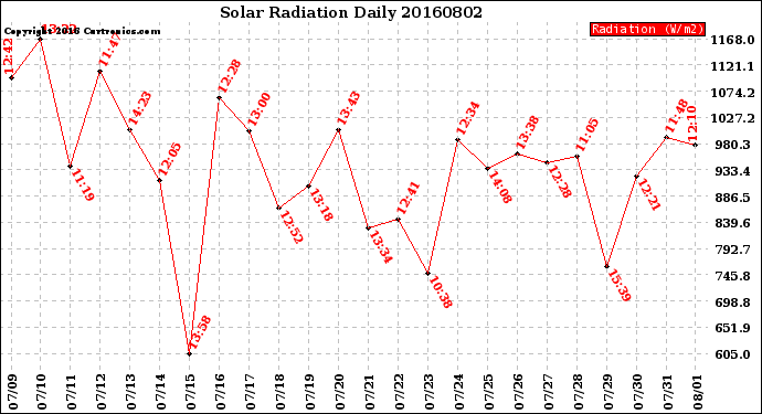 Milwaukee Weather Solar Radiation<br>Daily