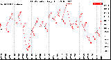 Milwaukee Weather THSW Index<br>Daily High