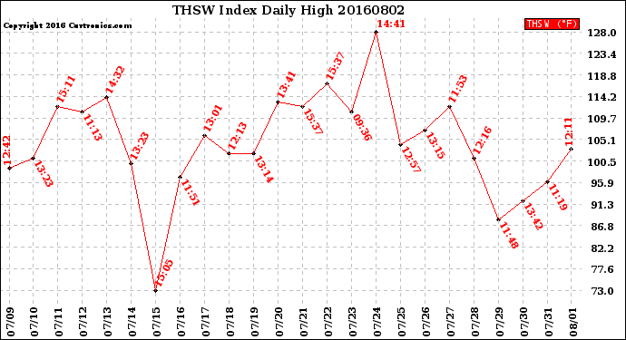 Milwaukee Weather THSW Index<br>Daily High