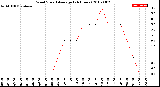 Milwaukee Weather Wind Speed<br>Average<br>(24 Hours)