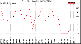 Milwaukee Weather Wind Direction<br>(By Day)