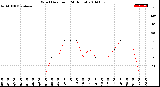 Milwaukee Weather Wind Direction<br>(24 Hours)