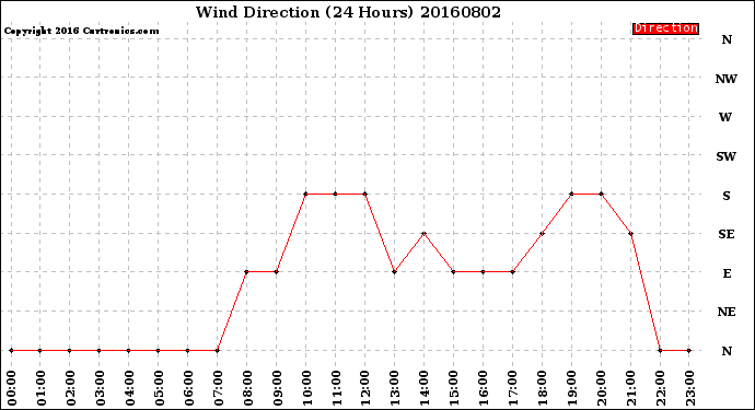 Milwaukee Weather Wind Direction<br>(24 Hours)