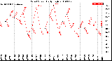 Milwaukee Weather Wind Speed<br>Daily High