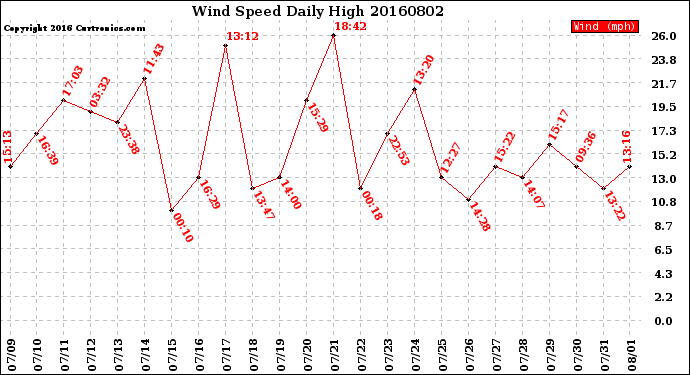 Milwaukee Weather Wind Speed<br>Daily High