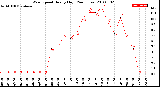 Milwaukee Weather Wind Speed<br>Hourly High<br>(24 Hours)