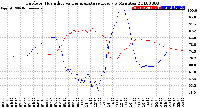 Milwaukee Weather Outdoor Humidity<br>vs Temperature<br>Every 5 Minutes