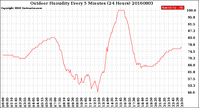 Milwaukee Weather Outdoor Humidity<br>Every 5 Minutes<br>(24 Hours)