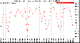 Milwaukee Weather Solar Radiation<br>Avg per Day W/m2/minute