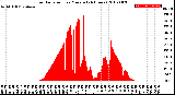 Milwaukee Weather Solar Radiation<br>per Minute<br>(24 Hours)