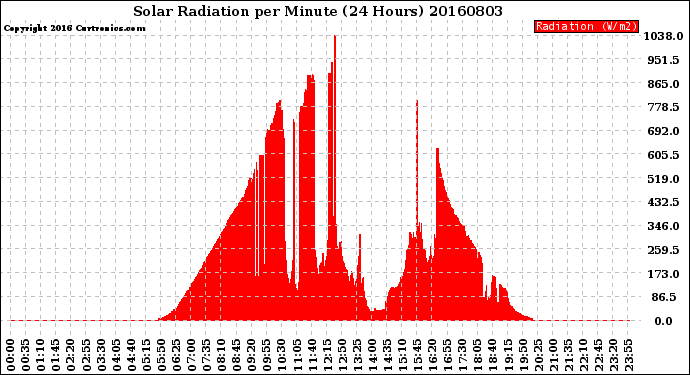 Milwaukee Weather Solar Radiation<br>per Minute<br>(24 Hours)