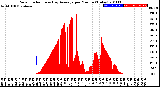 Milwaukee Weather Solar Radiation<br>& Day Average<br>per Minute<br>(Today)