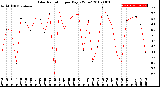 Milwaukee Weather Solar Radiation<br>per Day KW/m2