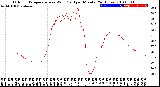 Milwaukee Weather Outdoor Temperature<br>vs Wind Chill<br>per Minute<br>(24 Hours)