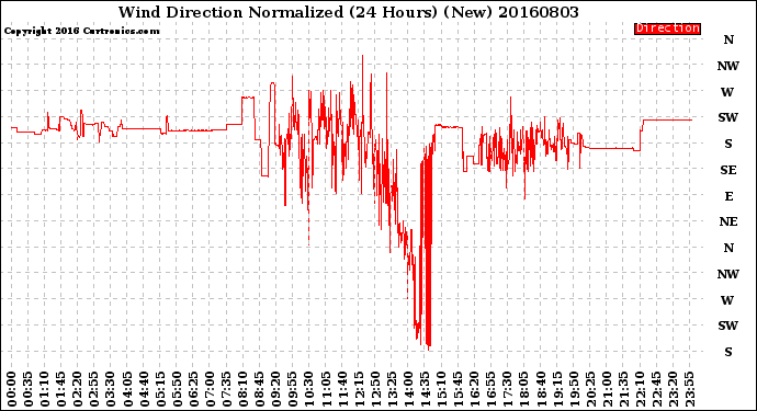 Milwaukee Weather Wind Direction<br>Normalized<br>(24 Hours) (New)