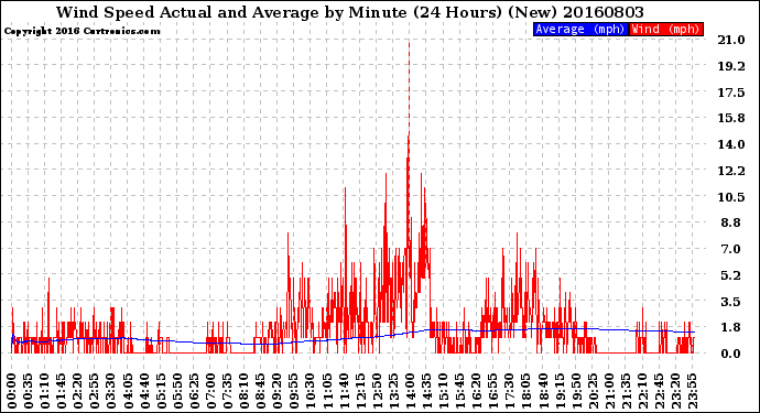 Milwaukee Weather Wind Speed<br>Actual and Average<br>by Minute<br>(24 Hours) (New)