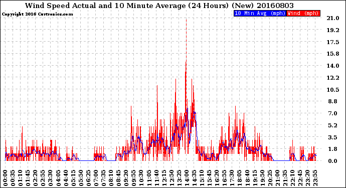 Milwaukee Weather Wind Speed<br>Actual and 10 Minute<br>Average<br>(24 Hours) (New)