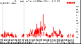 Milwaukee Weather Wind Speed<br>by Minute<br>(24 Hours) (New)