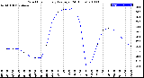 Milwaukee Weather Wind Chill<br>Hourly Average<br>(24 Hours)