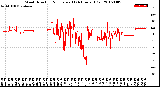 Milwaukee Weather Wind Direction<br>Normalized<br>(24 Hours) (Old)