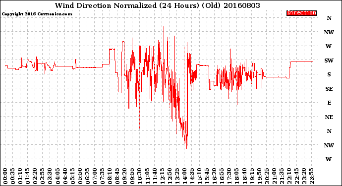 Milwaukee Weather Wind Direction<br>Normalized<br>(24 Hours) (Old)
