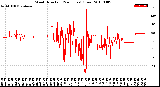 Milwaukee Weather Wind Direction<br>(24 Hours) (Raw)