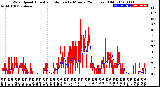 Milwaukee Weather Wind Speed<br>Actual and Median<br>by Minute<br>(24 Hours) (Old)