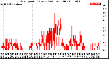 Milwaukee Weather Wind Speed<br>by Minute<br>(24 Hours) (Old)