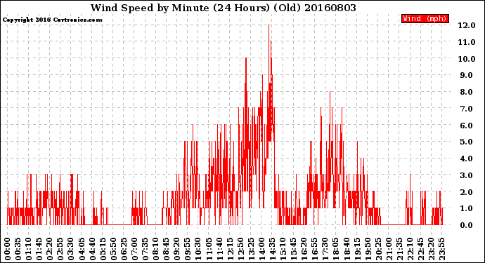 Milwaukee Weather Wind Speed<br>by Minute<br>(24 Hours) (Old)